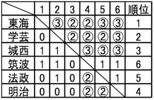 関東学生ソフトテニス　秋季リーグ戦　女子